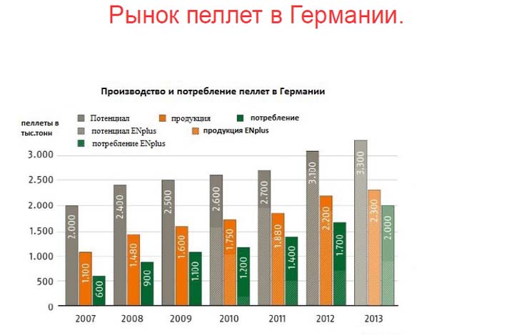 Производство и потребление пеллет в Германии